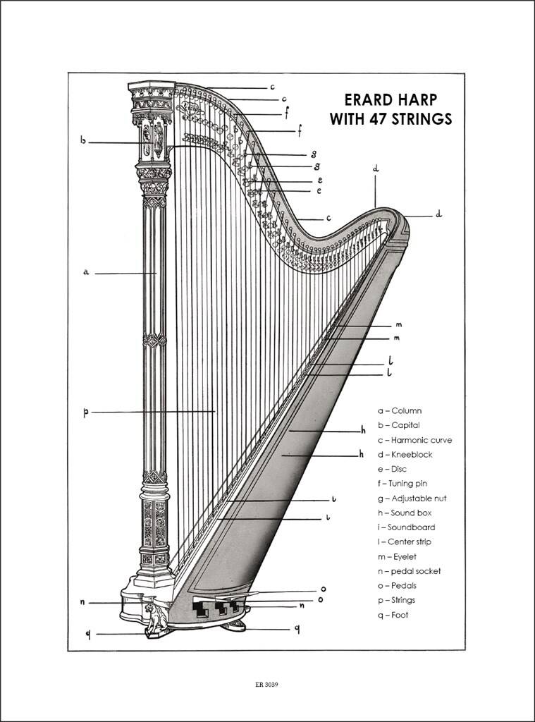 Method for Harp