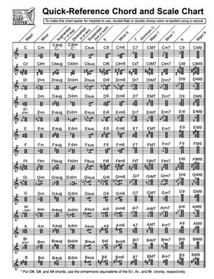 Quick-Reference Chord And Scale Chart: (Arr. Sylvia Woods): Harfe Solo